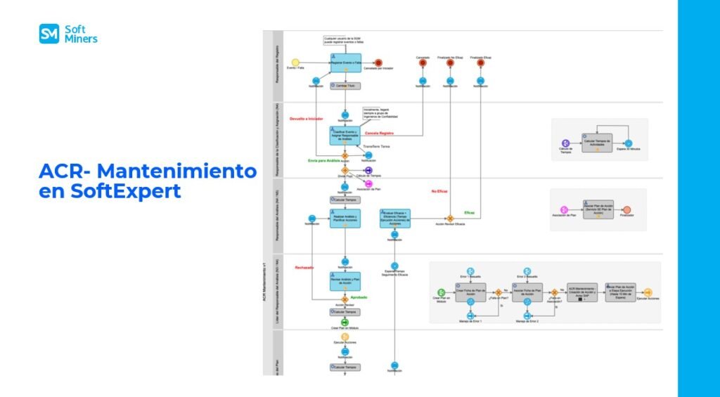 ACR- Mantenimiento en SoftExpert