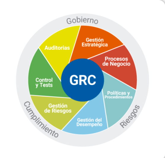 GRC SoftExpert GRC- Gestión de Gobernanza, Riesgo y Cumplimiento